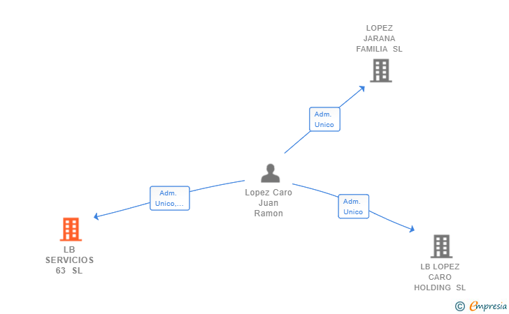 Vinculaciones societarias de LB SERVICIOS 63 SL