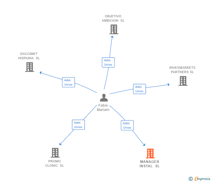 Vinculaciones societarias de MANAGER INSTAL SL