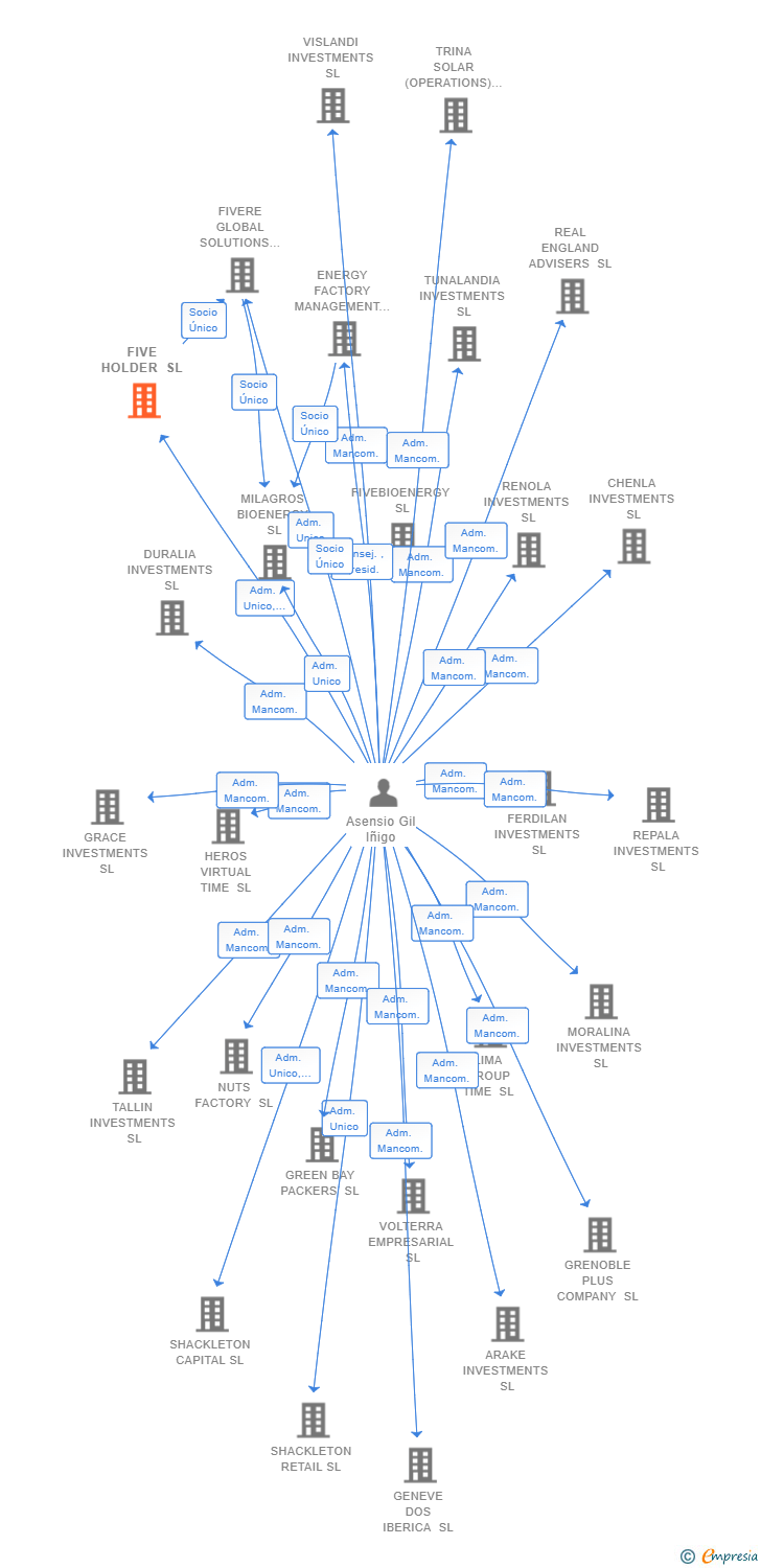 Vinculaciones societarias de FIVE HOLDER SL