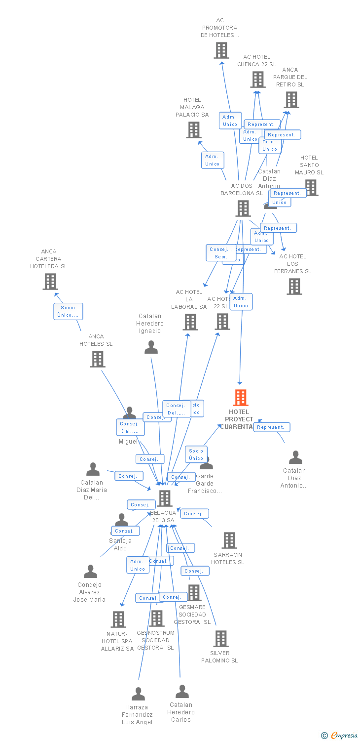 Vinculaciones societarias de HOTEL PROYECT CUARENTA Y NUEVE SL