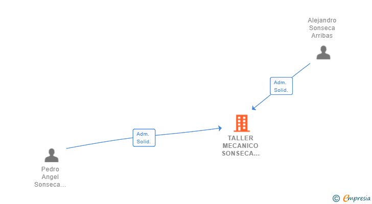Vinculaciones societarias de TALLER MECANICO SONSECA ARRIBAS SL