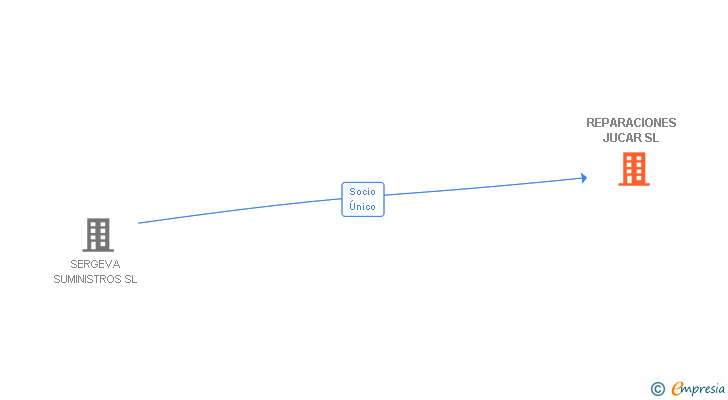 Vinculaciones societarias de REPARACIONES JUCAR SL