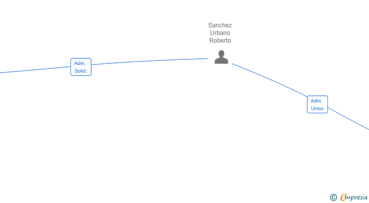 Vinculaciones societarias de DEMOTORES CACERES SL