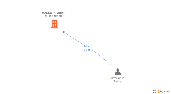 Vinculaciones societarias de MASCOTALANDIA ALJARAFE SL