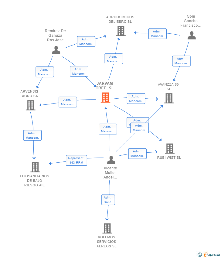 Vinculaciones societarias de JARVAM TREE SL
