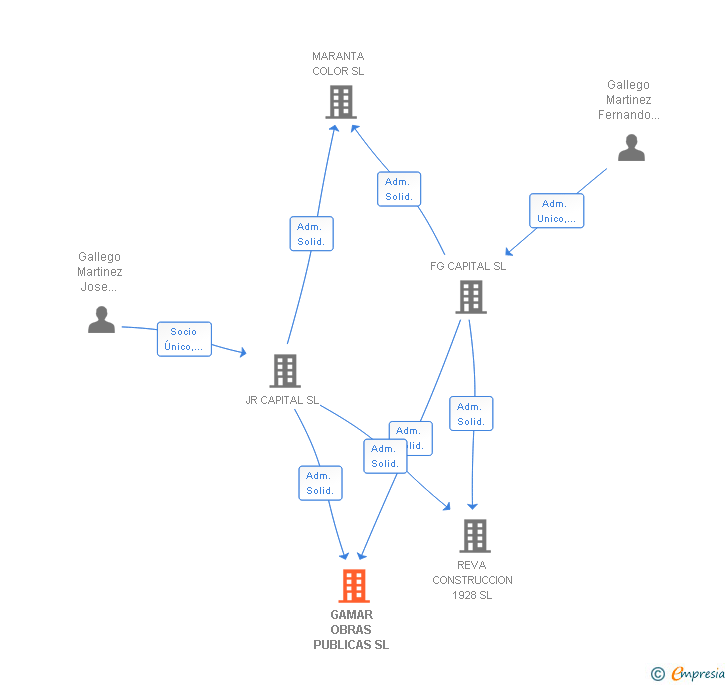 Vinculaciones societarias de GAMAR OBRAS PUBLICAS SL