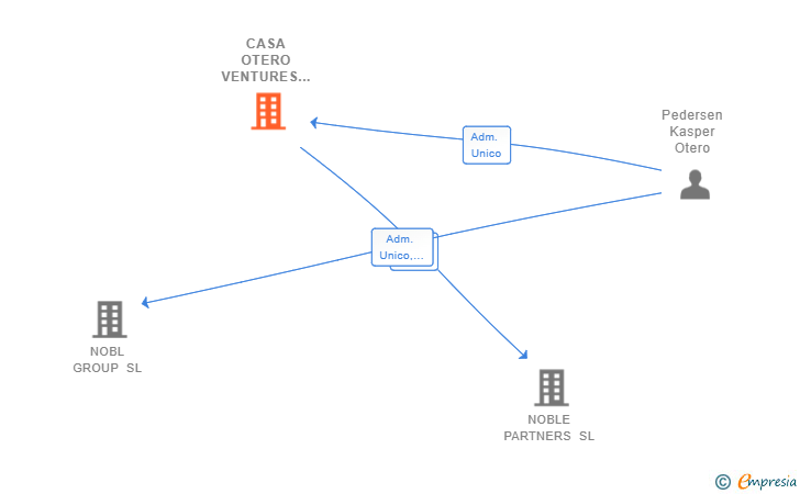 Vinculaciones societarias de CASA OTERO VENTURES SL