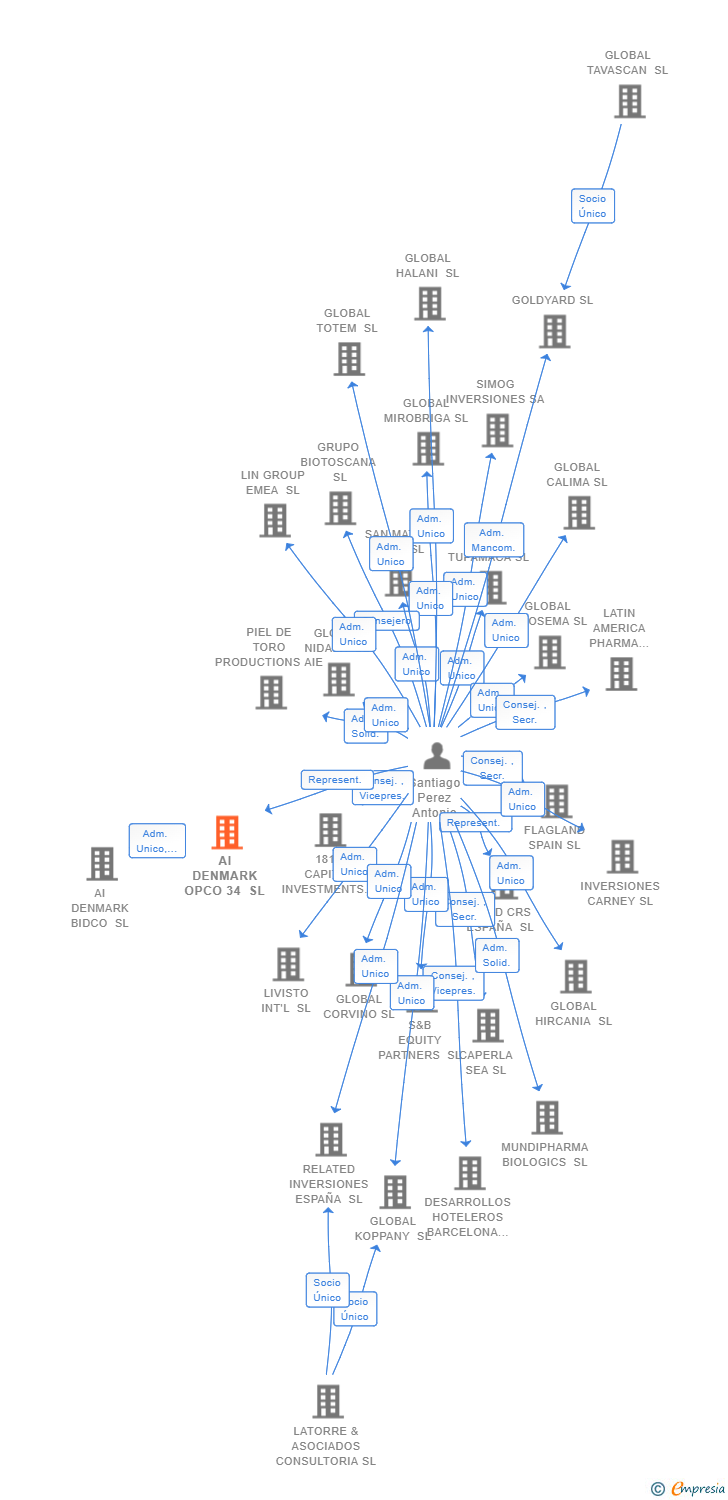 Vinculaciones societarias de AI DENMARK OPCO 34 SL