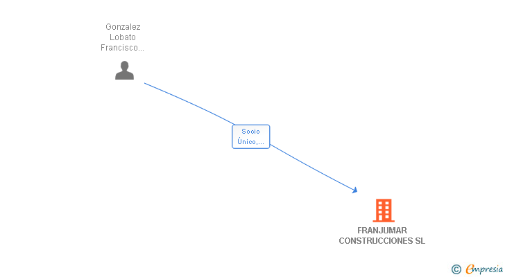 Vinculaciones societarias de FRANJUMAR CONSTRUCCIONES SL