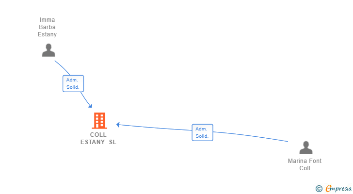 Vinculaciones societarias de COLL ESTANY SL