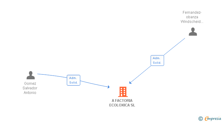 Vinculaciones societarias de A FACTORIA ECOLOXICA SL