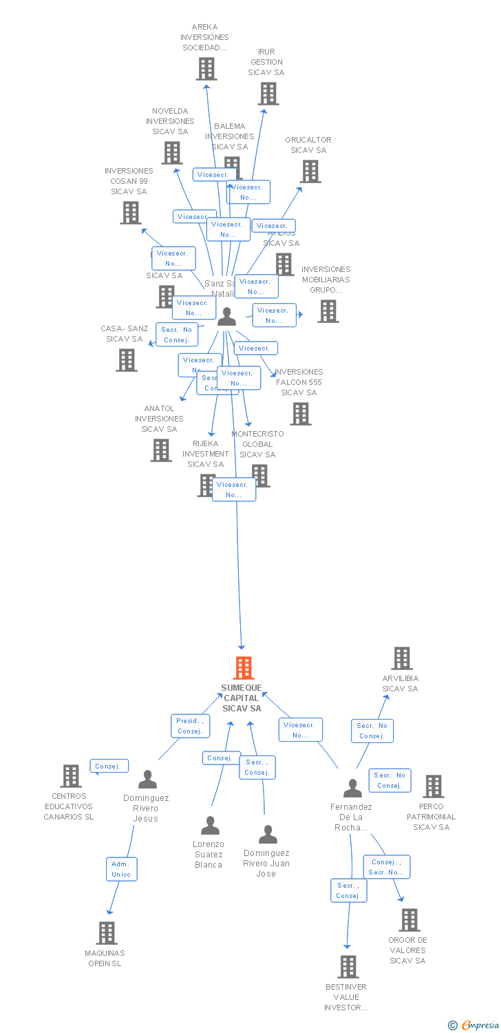 Vinculaciones societarias de SUMEQUE CAPITAL SICAV SA