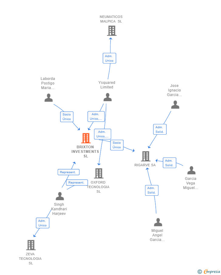 Vinculaciones societarias de BRIXTON INVESTMENTS SL