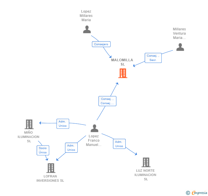 Vinculaciones societarias de MALOMILLA SL