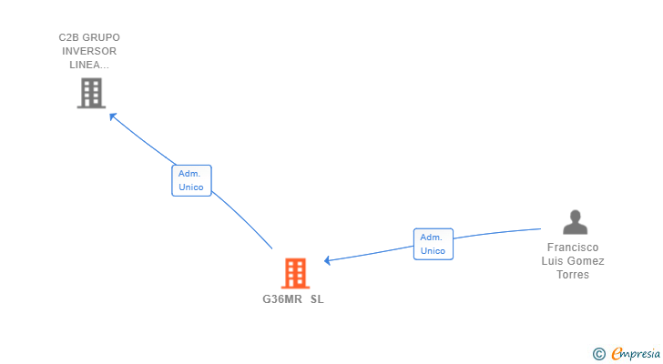 Vinculaciones societarias de G36MR SL