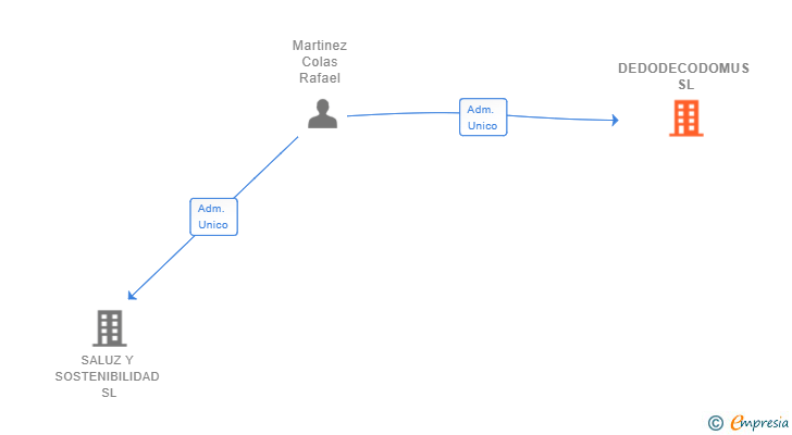 Vinculaciones societarias de DEDODECODOMUS SL