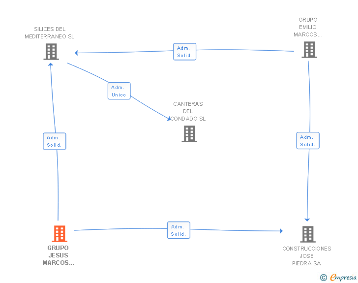 Vinculaciones societarias de GRUPO JESUS MARCOS SERNA SL