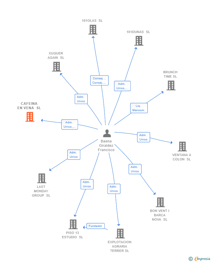 Vinculaciones societarias de CAFEINA EN VENA SL