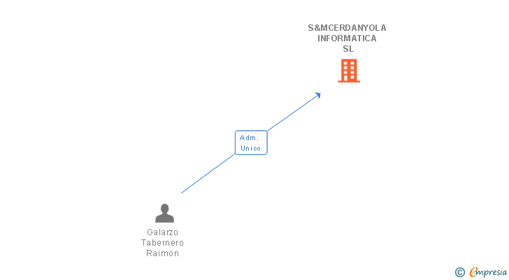 Vinculaciones societarias de S&MCERDANYOLA INFORMATICA SL