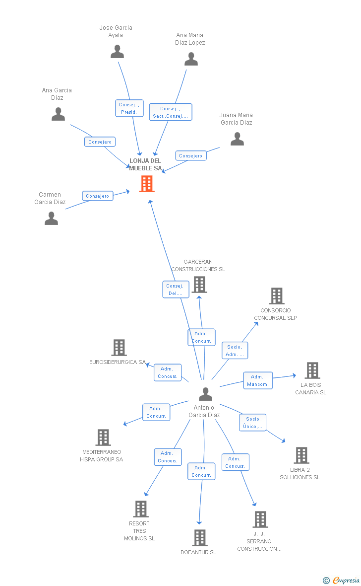 Vinculaciones societarias de LONJA DEL MUEBLE SL