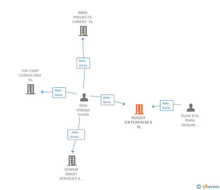Vinculaciones societarias de HUGGY ENTERPRISES SL