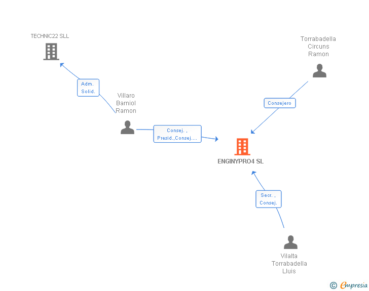 Vinculaciones societarias de ENGINYPRO4 SL