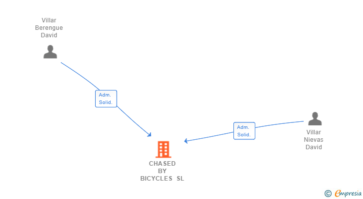 Vinculaciones societarias de CHASED BY BICYCLES SL (EXTINGUIDA)