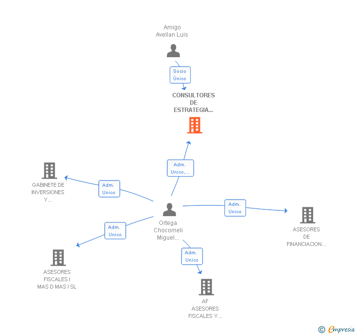 Vinculaciones societarias de CONSULTORES DE ESTRATEGIA Y NEGOCIOS SL