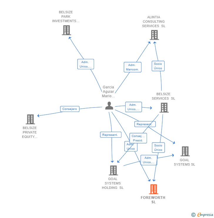 Vinculaciones societarias de FOREWORTH SL