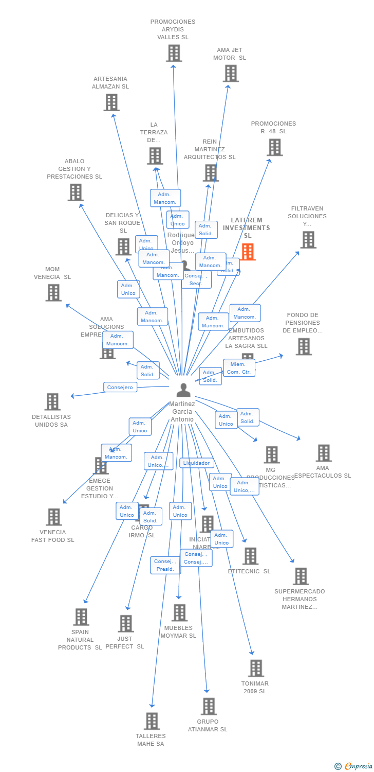 Vinculaciones societarias de LATEREM INVESTMENTS SL