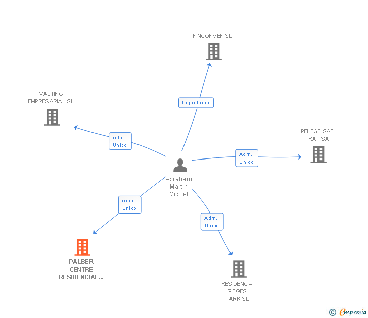 Vinculaciones societarias de PALBER CENTRE RESIDENCIAL DE SITGES SL