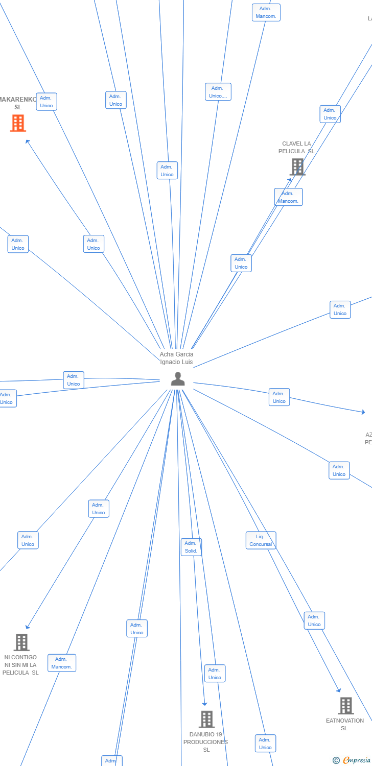 Vinculaciones societarias de MAKARENKO SL