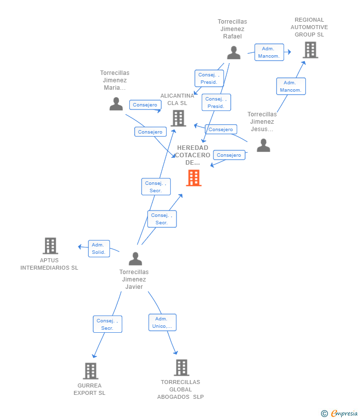 Vinculaciones societarias de HEREDAD COTACERO DE INVERSIONES SL