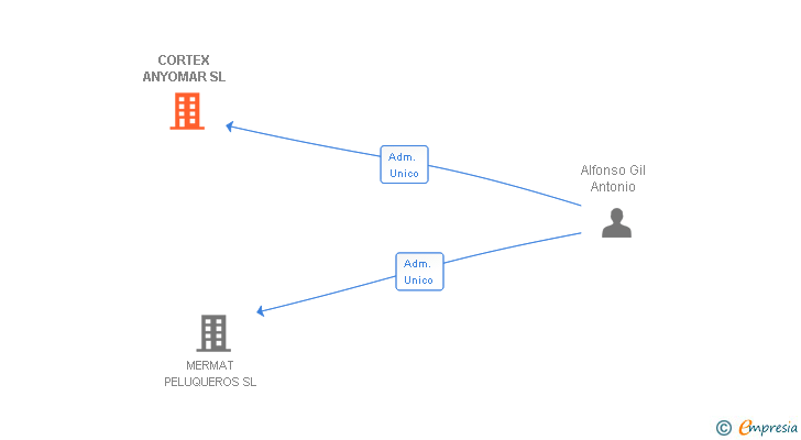 Vinculaciones societarias de CORTEX ANYOMAR SL