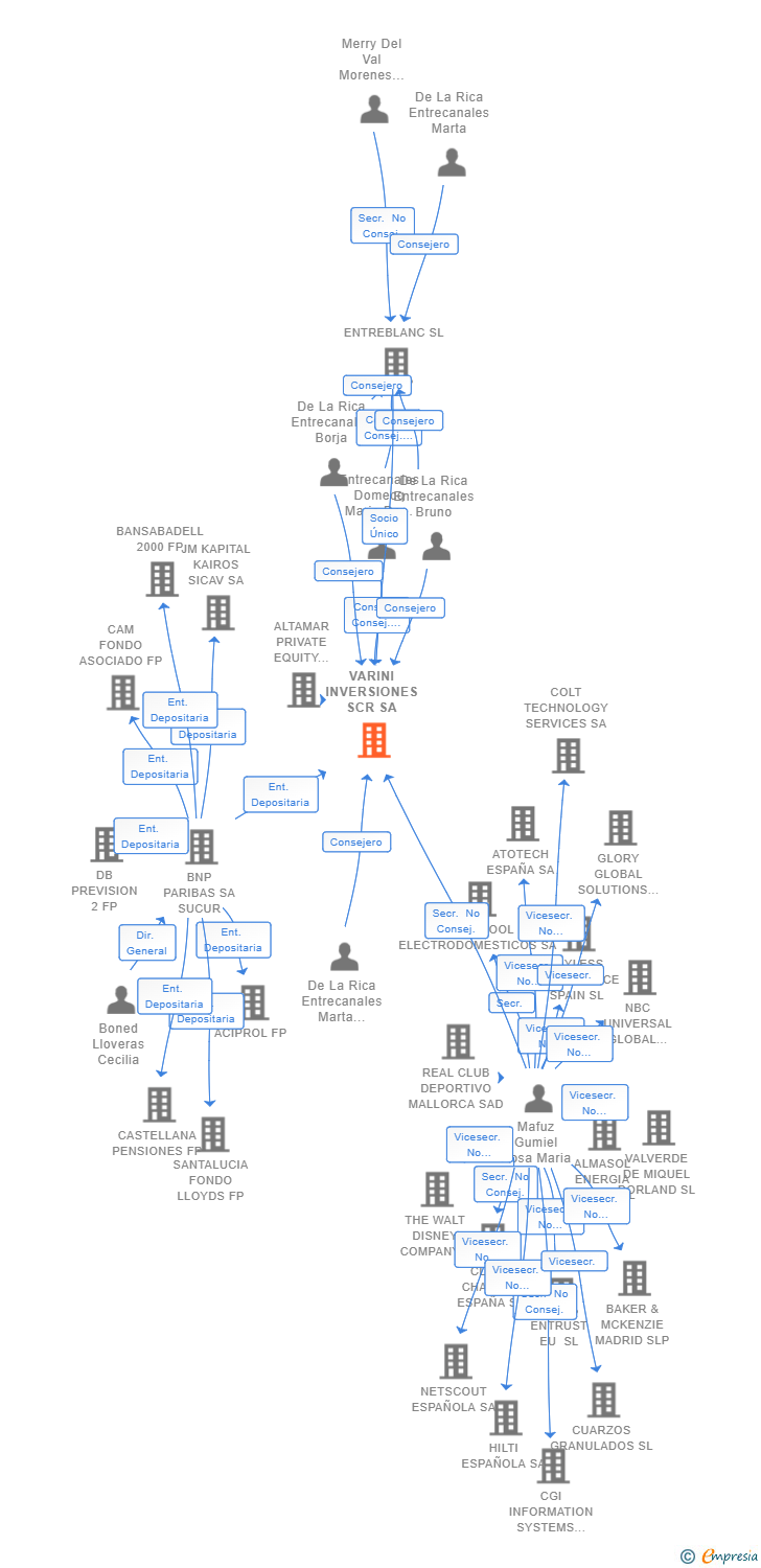Vinculaciones societarias de VARINI INVERSIONES SCR SA