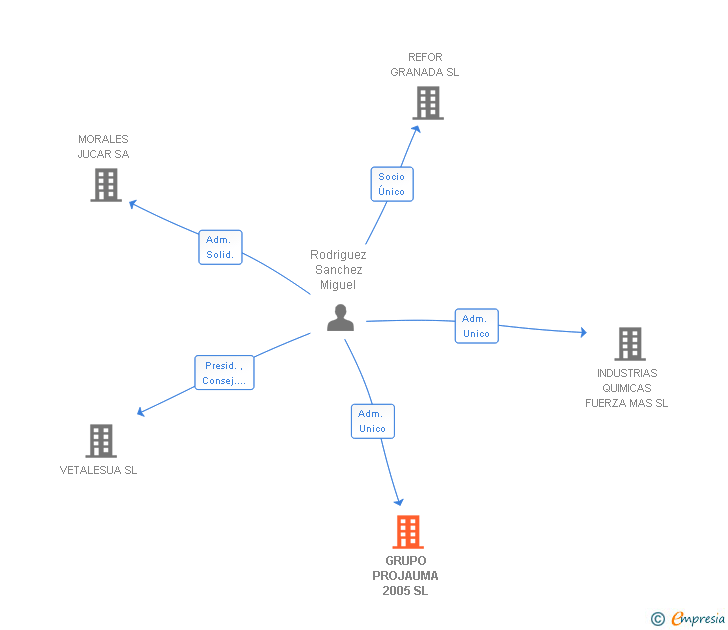 Vinculaciones societarias de GRUPO PROJAUMA 2005 SL