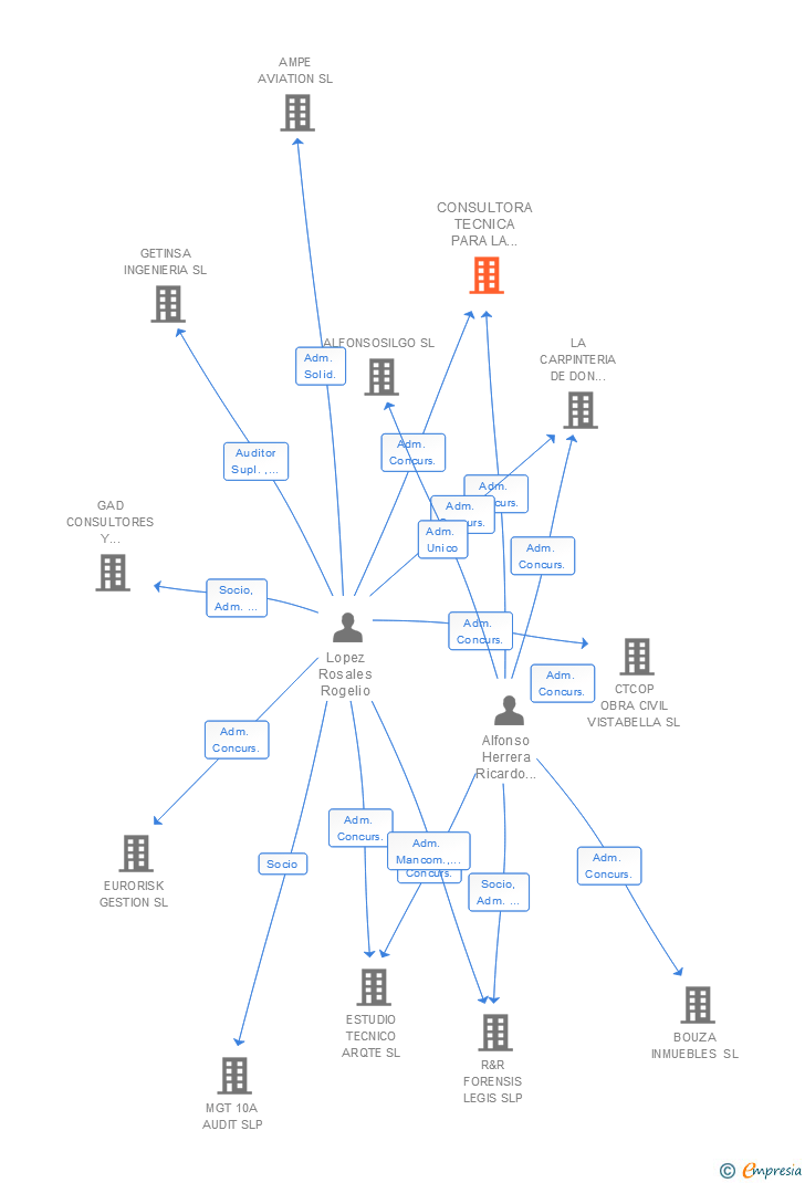 Vinculaciones societarias de CONSULTORA TECNICA PARA LA CONSTRUCCION Y OBRAS PUBLICAS SL