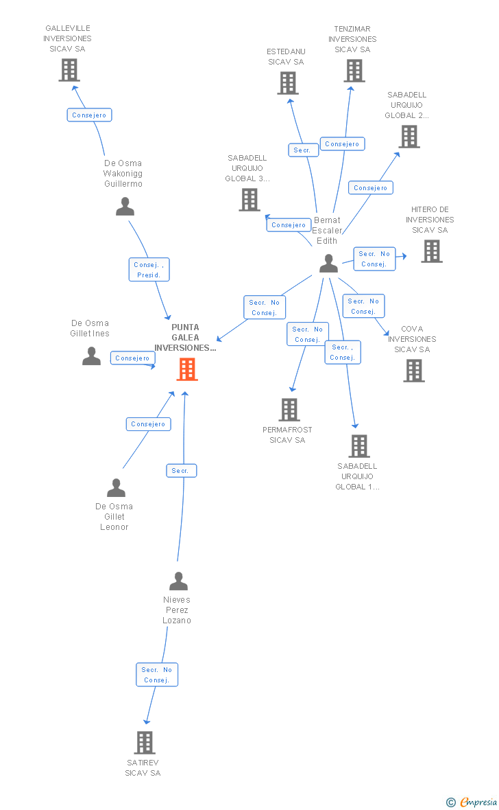 Vinculaciones societarias de PUNTA GALEA INVERSIONES SICAV SA