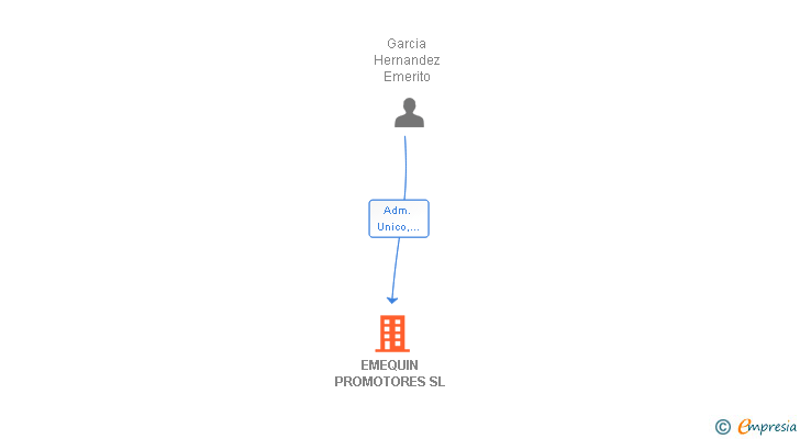 Vinculaciones societarias de EMEQUIN PROMOTORES SL