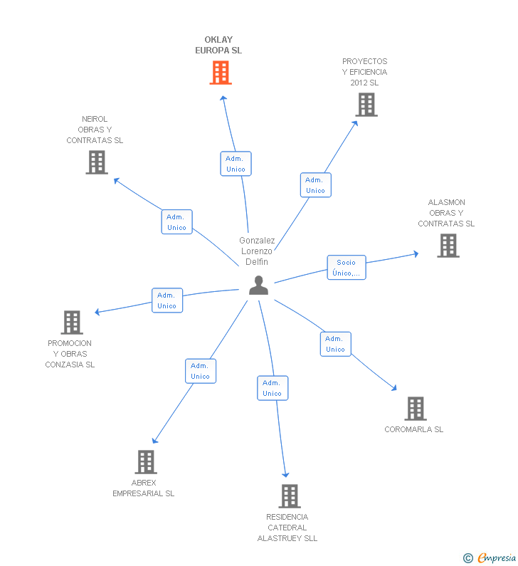 Vinculaciones societarias de OKLAY EUROPA SL