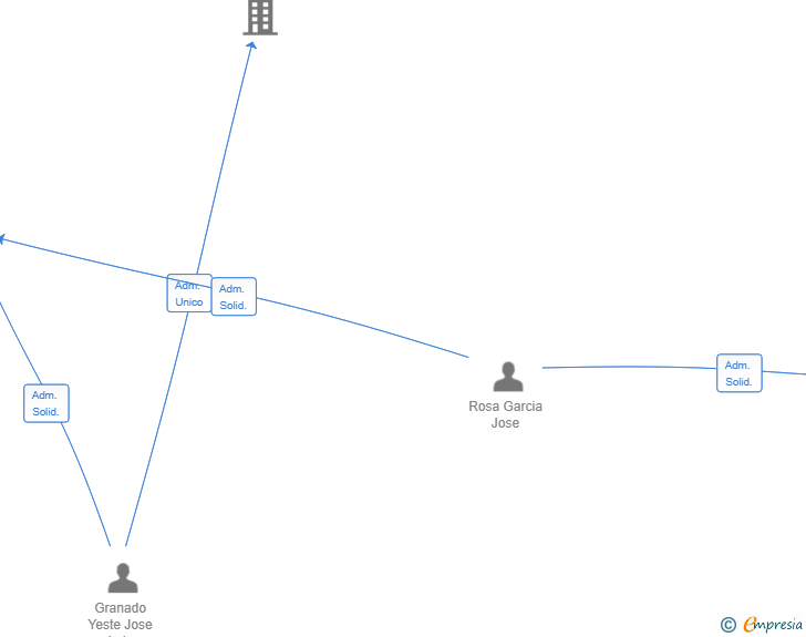 Vinculaciones societarias de HOUSE QUALITY VALLES OCCIDENTAL SL