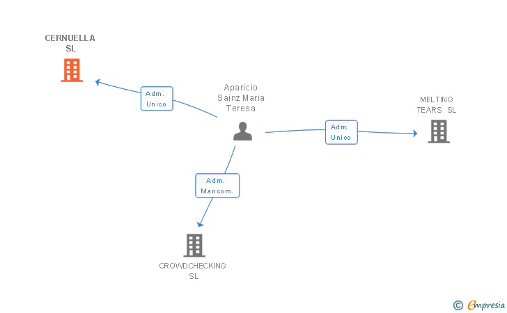 Vinculaciones societarias de CERNUELLA SL
