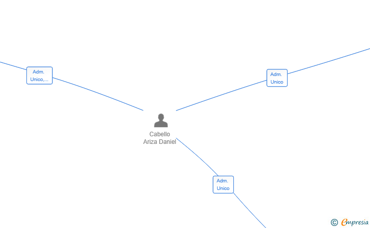 Vinculaciones societarias de POOL SUPERMARKET SL