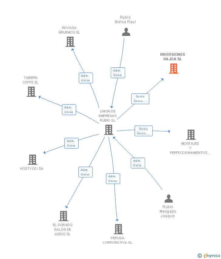 Vinculaciones societarias de INVERSIONES RAJOA SL