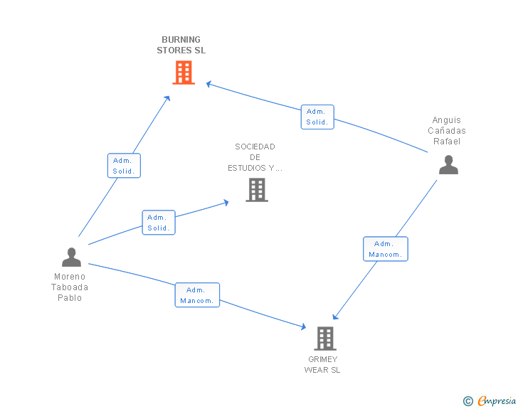 Vinculaciones societarias de BURNING STORES SL