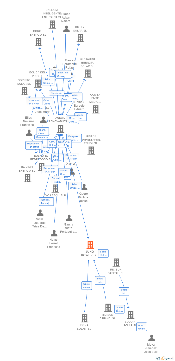 Vinculaciones societarias de JUNO POWER SL