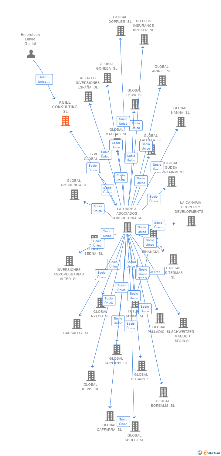 Vinculaciones societarias de AGILE CONSULTING SL