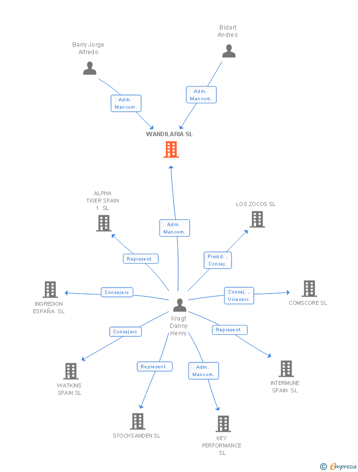 Vinculaciones societarias de WANDILARIA SL