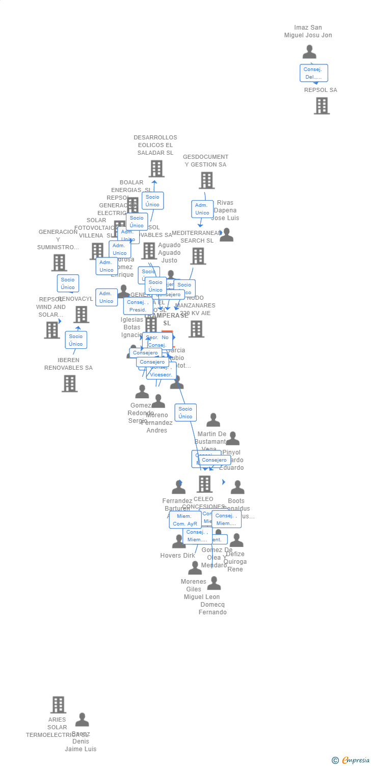 Vinculaciones societarias de TRAMPERASE SL