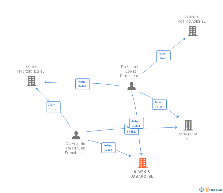 Vinculaciones societarias de ALVEX & JAVARO SL